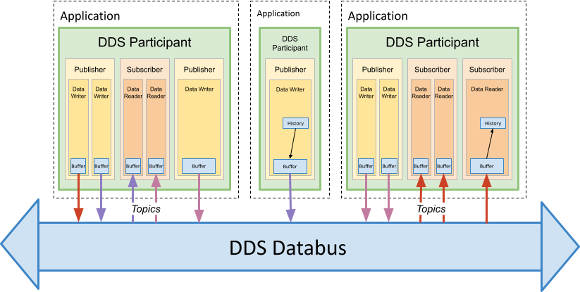 DDS System